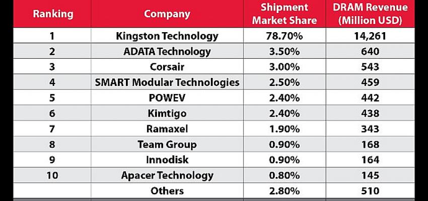 kingston-technology-2021de-de-en-iyi-dram-modulu-tedarikcisi-olmayi-surdurdu.jpg