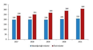 Müze sayısı 2021 yılında yüzde 5,1 arttı