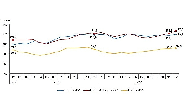 guven-endeksi-hizmet-perakende-ticaret-ve-insaat-sektorlerinde-yukseldi.jpg