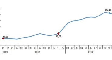 Hizmet Üretici Fiyat Endeksi (H-ÜFE) yıllık %98,82, aylık %0,25 arttı