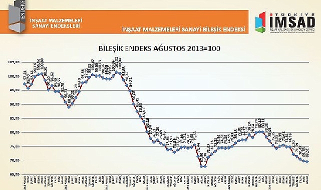 turkiye-imsad-insaat-malzemeleri-sanayi-bilesik-endeksi-sonuclari-aciklandi.jpg