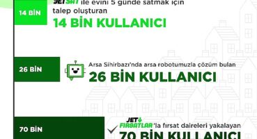 “2022'de Emlakjet'te 44,5 Milyon Kullanıcı Arama Yaptı