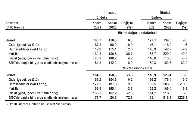 tuik-ihracat-birim-deger-endeksi-60-artti.jpg