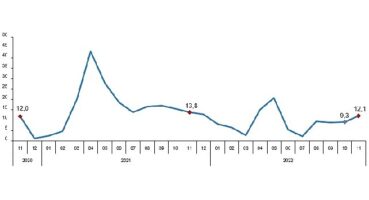 TÜİK Perakende satış hacmi yıllık %12,1 arttı