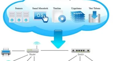 Bulut Bilişim ve Sıfır Yükleme Uygulamaları