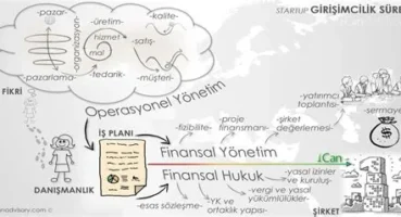 Girişimcilikte Sermaye Yatırımı ve Finansal Planlama