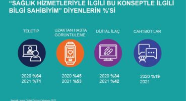 Dijital Sağlık ve Tele-tıp: Son Gelişmeler ve Gelecek Beklentileri